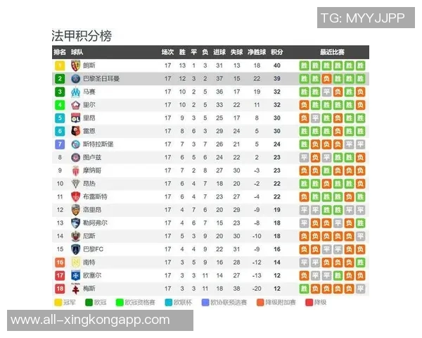 法甲最新积分榜：巴黎连平仍居首马赛若胜将反超登顶